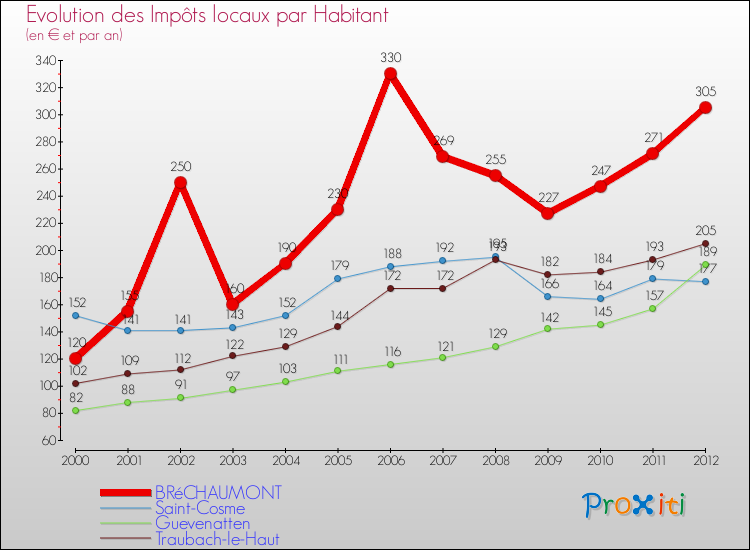 Evolution et montant des impôts locaux par Habitant pour BRéCHAUMONT et les communes proches Comparaison des impôts locaux par habitant pour BRéCHAUMONT et les communes voisines