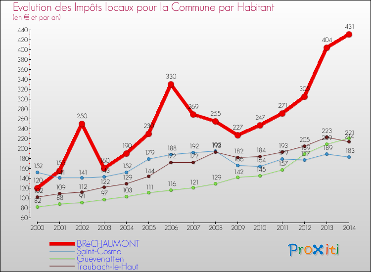 Evolution et montant des impôts locaux par Habitant pour BRéCHAUMONT et les communes proches de 2000 à 2014 Comparaison des impôts locaux par habitant pour BRéCHAUMONT et les communes voisines de 2000 à 2014