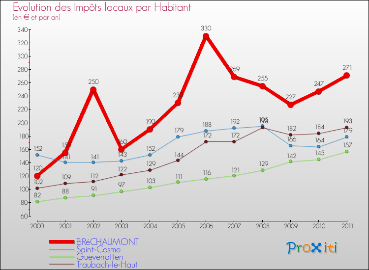 Evolution et montant des impôts locaux par Habitant pour BRéCHAUMONT et les communes proches Comparaison des impôts locaux par habitant pour BRéCHAUMONT et les communes voisines
