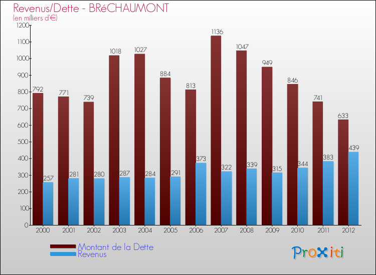 Evolution comparée de la dette et des revenus pour la commune de BRéCHAUMONT de 2000 à 2012 Comparaison de la dette et des revenus pour BRéCHAUMONT de 2000 à 2012