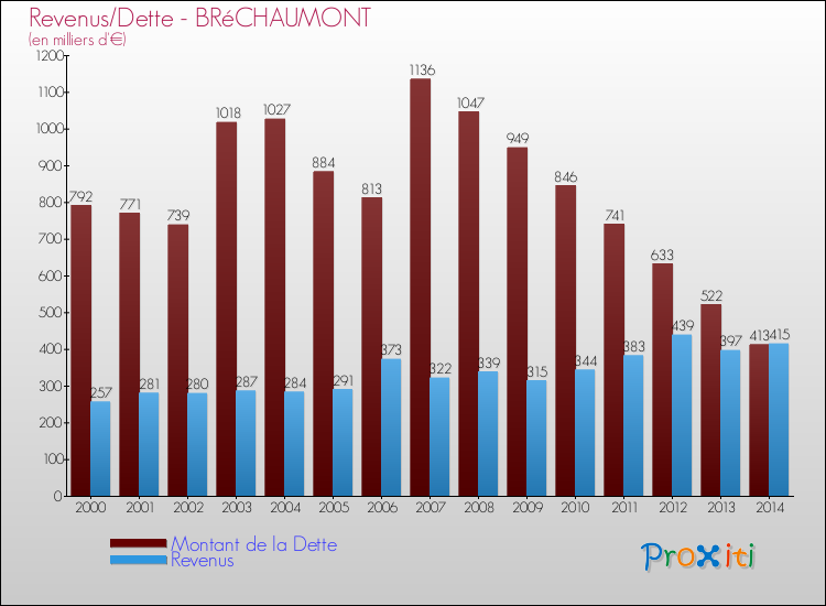 Evolution comparée de la dette et des revenus pour la commune de BRéCHAUMONT de 2000 à 2014 Comparaison de la dette et des revenus pour BRéCHAUMONT de 2000 à 2014