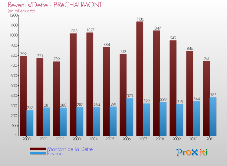 Evolution comparée de la dette et des revenus pour la commune de BRéCHAUMONT de 2000 à 2011 Comparaison de la dette et des revenus pour BRéCHAUMONT de 2000 à 2011