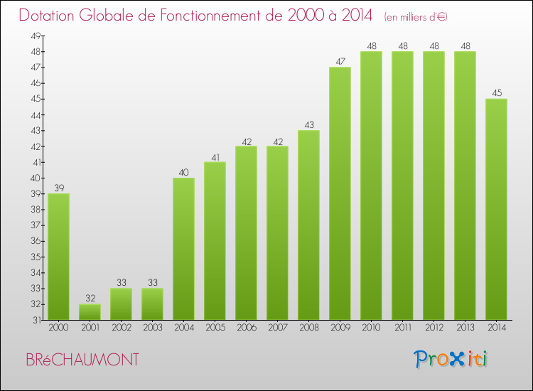 Evolution du montant de la Dotation Globale de Fonctionnement pour la commune de BRéCHAUMONT de 2000 à 2014 Evolution du montant de la Dotation Globale de Fonctionnement pour BRéCHAUMONT de 2000 à 2014