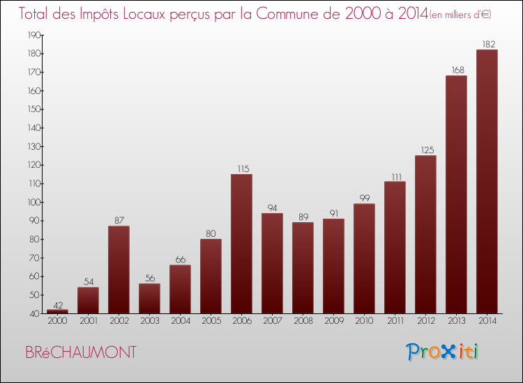 Evolution des Impôts Locaux pour la commune de BRéCHAUMONT de 2000 à 2014 Evolution des Impôts Locaux pour BRéCHAUMONT de 2000 à 2014