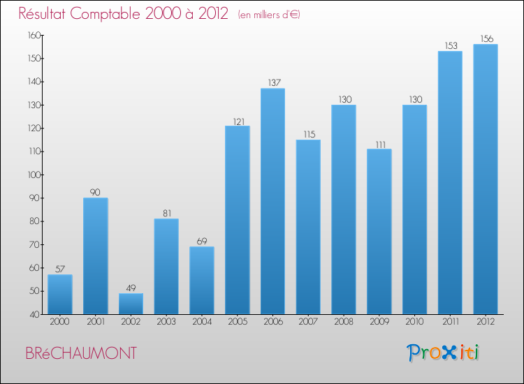 Evolution du résultat comptable pour la commune de BRéCHAUMONT de 2000 à 2012 Evolution du résultat comptable pour BRéCHAUMONT de 2000 à 2012