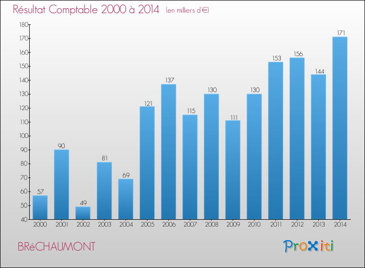 Evolution du résultat comptable pour la commune de BRéCHAUMONT de 2000 à 2014 Evolution du résultat comptable pour BRéCHAUMONT de 2000 à 2014