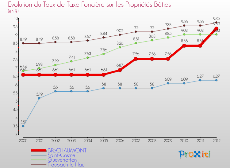 Evolution du taux de la taxe foncière sur le bati pour BRéCHAUMONT et les communes proches de 2000 à 2012 Comparaison des taux de taxe foncière sur le bati pour BRéCHAUMONT et les communes voisines de 2000 à 2012
