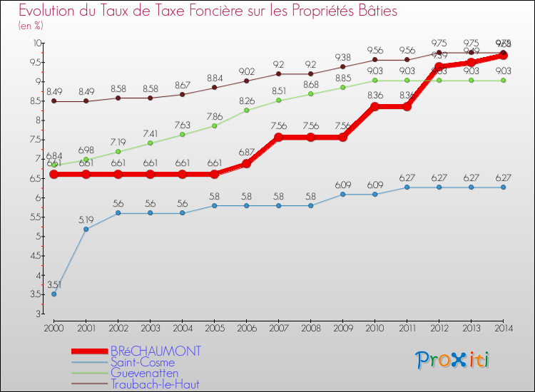 Evolution du taux de la taxe foncière sur le bati pour BRéCHAUMONT et les communes proches de 2000 à 2014 Comparaison des taux de taxe foncière sur le bati pour BRéCHAUMONT et les communes voisines de 2000 à 2014