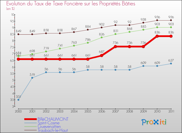 Evolution du taux de la taxe foncière sur le bati pour BRéCHAUMONT et les communes proches Comparaison des taux de taxe foncière sur le bati pour BRéCHAUMONT et les communes voisines
