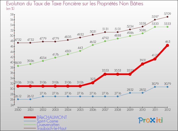 Evolution du taux de la taxe foncière sur les immeubles et terrains non batis pour BRéCHAUMONT et les communes proches de 2000 à 2012 Comparaison des taux de la taxe foncière sur les immeubles et terrains non batis pour BRéCHAUMONT et les communes voisines de 2000 à 2012