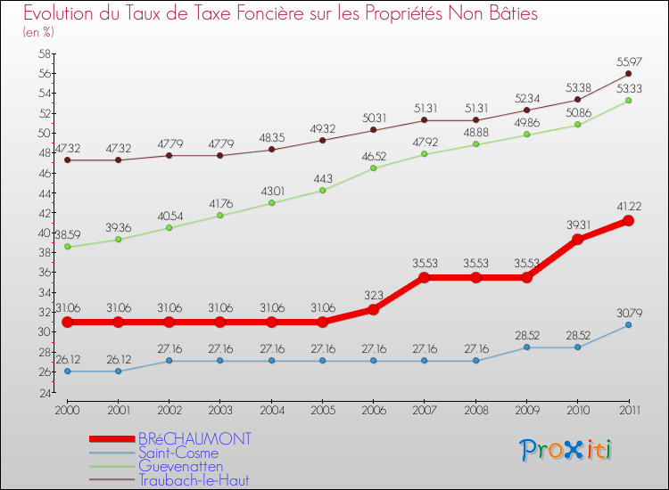 Evolution du taux de la taxe foncière sur les immeubles et terrains non batis pour BRéCHAUMONT et les communes proches Comparaison des taux de la taxe foncière sur les immeubles et terrains non batis pour BRéCHAUMONT et les communes voisines