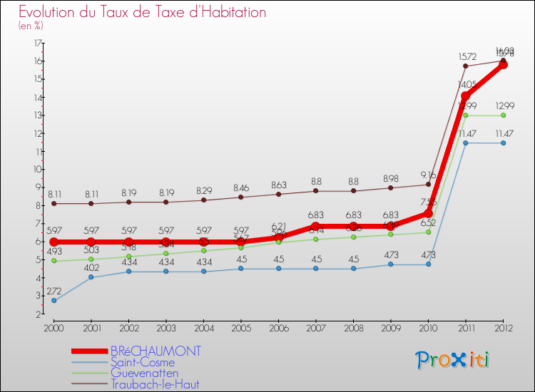 Evolution du taux de la taxe d'habitation pour BRéCHAUMONT et les communes proches Comparaison des taux de la taxe d'habitation pour BRéCHAUMONT et les communes voisines