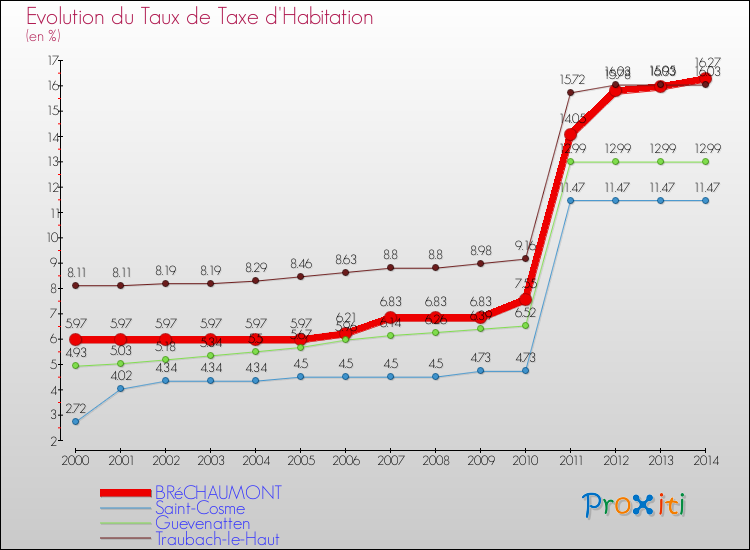 Evolution du taux de la taxe d'habitation pour BRéCHAUMONT et les communes proches de 2000 à 2014 Comparaison des taux de la taxe d'habitation pour BRéCHAUMONT et les communes voisines de 2000 à 2014