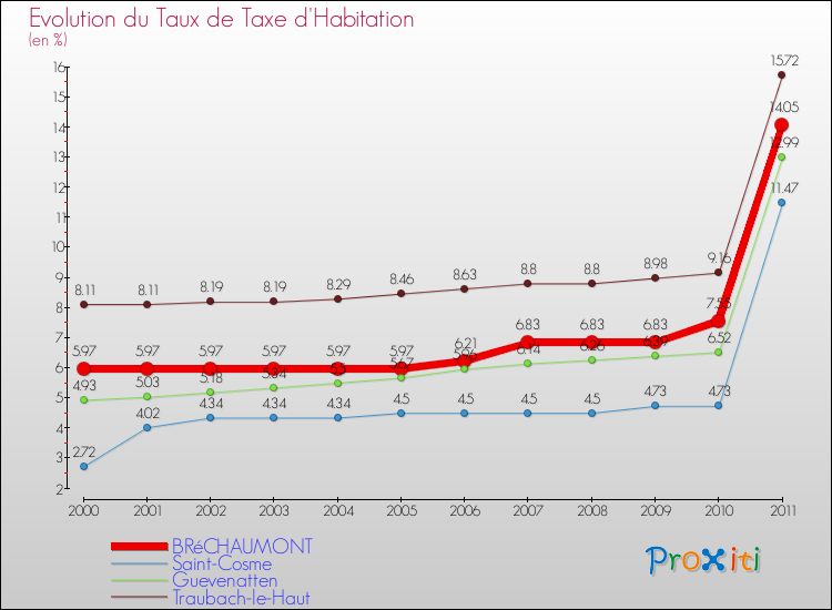 Evolution du taux de la taxe d'habitation pour BRéCHAUMONT et les communes proches Comparaison des taux de la taxe d'habitation pour BRéCHAUMONT et les communes voisines