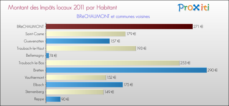 Montant des impôts locaux par Habitant pour BRéCHAUMONT et les communes proches Comparaison des impôts locaux par habitant pour BRéCHAUMONT et les communes voisines