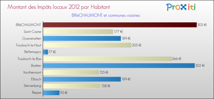 Montant des impôts locaux par Habitant pour BRéCHAUMONT et les communes proches Comparaison des impôts locaux par habitant pour BRéCHAUMONT et les communes voisines