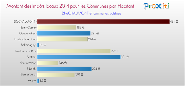 Montant des impôts locaux par Habitant pour BRéCHAUMONT et les communes proches en 2014 Comparaison des impôts locaux par habitant pour BRéCHAUMONT et les communes voisines en 2014