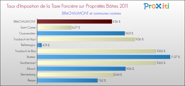 Taux d'imposition de la taxe foncière sur le bati 2011 pour BRéCHAUMONT et les communes proches Comparaison des taux d'imposition de la taxe foncière sur le bati 2011 pour BRéCHAUMONT et les communes voisines