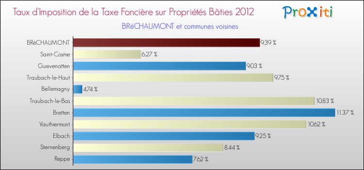 Taux d'imposition de la taxe foncière sur le bati 2012 pour BRéCHAUMONT et les communes proches Comparaison des taux d'imposition de la taxe foncière sur le bati 2012 pour BRéCHAUMONT et les communes voisines
