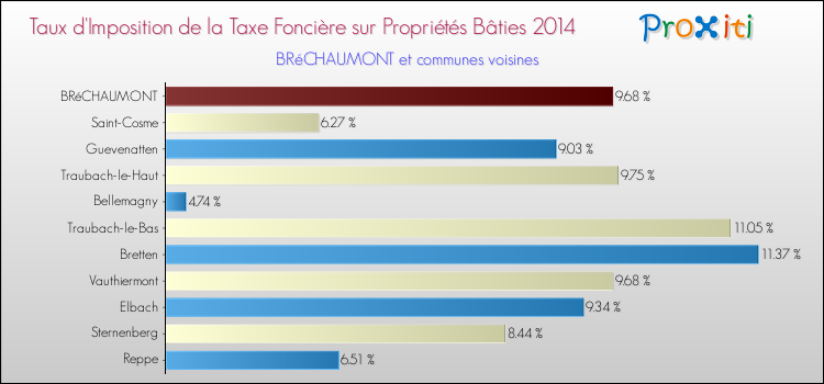 Taux d'imposition de la taxe foncière sur le bati 2014 pour BRéCHAUMONT et les communes proches Comparaison des taux d'imposition de la taxe foncière sur le bati 2014 pour BRéCHAUMONT et les communes voisines