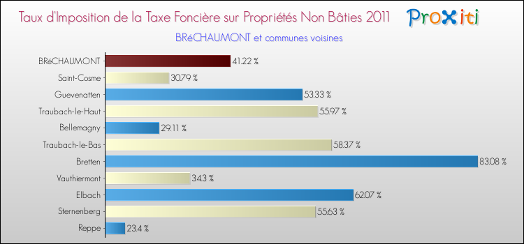 Taux d'imposition de la taxe foncière sur les immeubles et terrains non batis 2011 pour BRéCHAUMONT et les communes proches Comparaison des taux d'imposition de la taxe foncière sur les immeubles et terrains non batis 2011 pour BRéCHAUMONT et les communes voisines