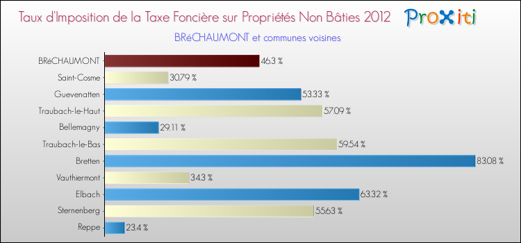 Taux d'imposition de la taxe foncière sur les immeubles et terrains non batis 2012 pour BRéCHAUMONT et les communes proches Comparaison des taux d'imposition de la taxe foncière sur les immeubles et terrains non batis 2012 pour BRéCHAUMONT et les communes voisines