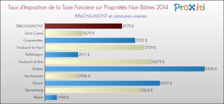 Taux d'imposition de la taxe foncière sur les immeubles et terrains non batis 2014 pour BRéCHAUMONT et les communes proches Comparaison des taux d'imposition de la taxe foncière sur les immeubles et terrains non batis 2014 pour BRéCHAUMONT et les communes voisines