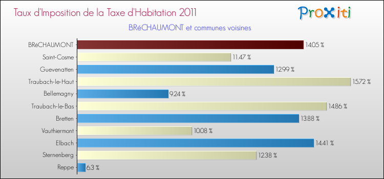 Taux d'imposition de la taxe d'habitation 2011 pour BRéCHAUMONT et les communes proches Comparaison des taux d'imposition de la taxe d'habitation 2011 pour BRéCHAUMONT et les communes voisines
