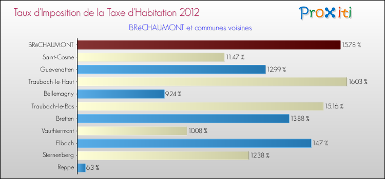 Taux d'imposition de la taxe d'habitation 2012 pour BRéCHAUMONT et les communes proches Comparaison des taux d'imposition de la taxe d'habitation 2012 pour BRéCHAUMONT et les communes voisines