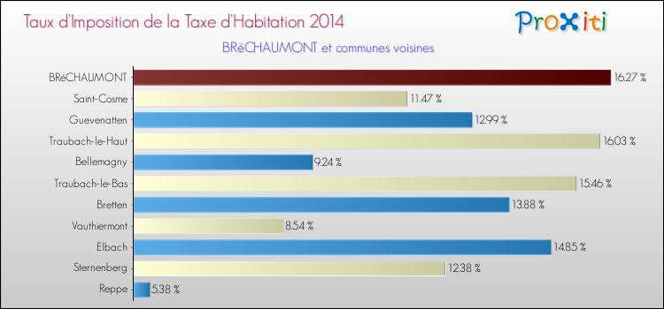 Taux d'imposition de la taxe d'habitation 2014 pour BRéCHAUMONT et les communes proches Comparaison des taux d'imposition de la taxe d'habitation 2014 pour BRéCHAUMONT et les communes voisines