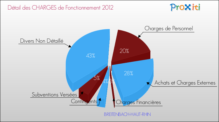 Décomposition des Charges de Fonctionnement 2012 de la commune de BREITENBACH-HAUT-RHIN Charges de Fonctionnement 2012 pour la commune de BREITENBACH-HAUT-RHIN