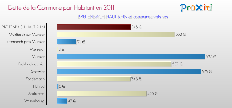 Dette par habitant de la commune en 2011 pour BREITENBACH-HAUT-RHIN et les communes proches Comparaison de la dette par habitant de la commune en 2011 pour BREITENBACH-HAUT-RHIN et les communes voisines