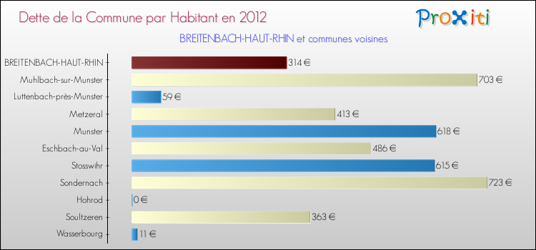 Dette par habitant de la commune en 2012 pour BREITENBACH-HAUT-RHIN et les communes proches Comparaison de la dette par habitant de la commune en 2012 pour BREITENBACH-HAUT-RHIN et les communes voisines