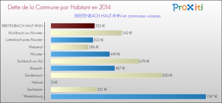 Dette par habitant de la commune en 2014 pour BREITENBACH-HAUT-RHIN et les communes proches Comparaison de la dette par habitant de la commune en 2014 pour BREITENBACH-HAUT-RHIN et les communes voisines