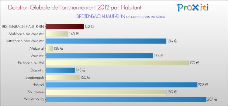 Montant des dotations globales de fonctionnement DGF par Habitant pour BREITENBACH-HAUT-RHIN et les communes proches Comparaison des des dotations globales de fonctionnement DGF par habitant pour BREITENBACH-HAUT-RHIN et les communes voisines