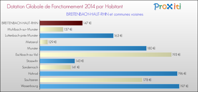 Montant des dotations globales de fonctionnement DGF par Habitant pour BREITENBACH-HAUT-RHIN et les communes proches en 2014. Comparaison des des dotations globales de fonctionnement DGF par habitant pour BREITENBACH-HAUT-RHIN et les communes voisines en 2014.