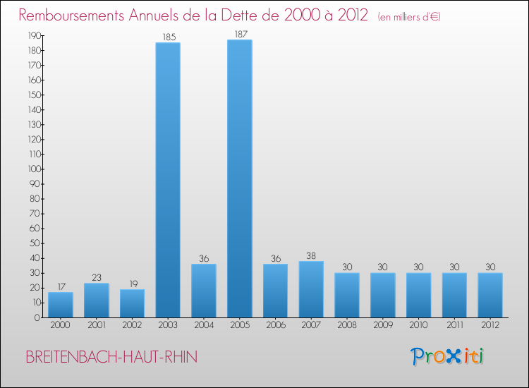 Evolution de l'annuité de la dette pour la commune de BREITENBACH-HAUT-RHIN de 2000 à 2012 Annuités de la dette pour BREITENBACH-HAUT-RHIN de 2000 à 2012