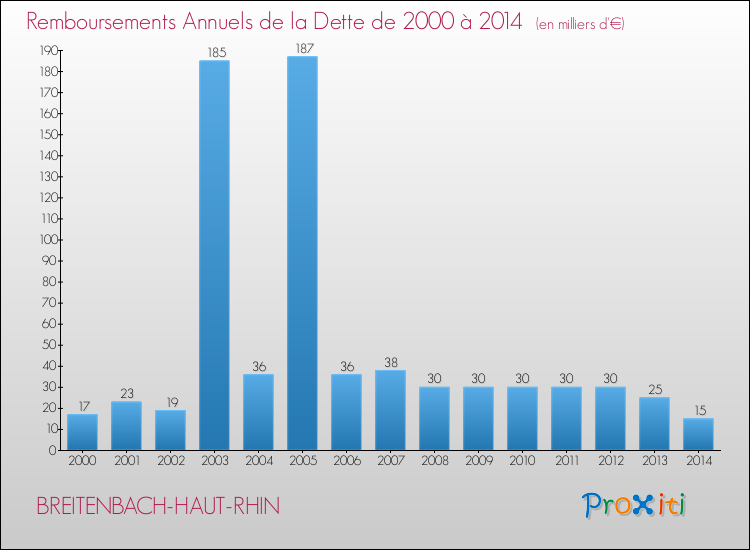 Evolution de l'annuité de la dette pour la commune de BREITENBACH-HAUT-RHIN de 2000 à 2014 Annuités de la dette pour BREITENBACH-HAUT-RHIN de 2000 à 2014