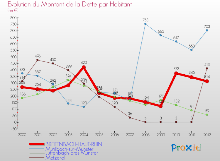 Evolution de la dette par habitant pour la commune de BREITENBACH-HAUT-RHIN et les communes proches de 2000 à 2012 Comparaison de la dette par habitant pour BREITENBACH-HAUT-RHIN et les communes voisines de 2000 à 2012