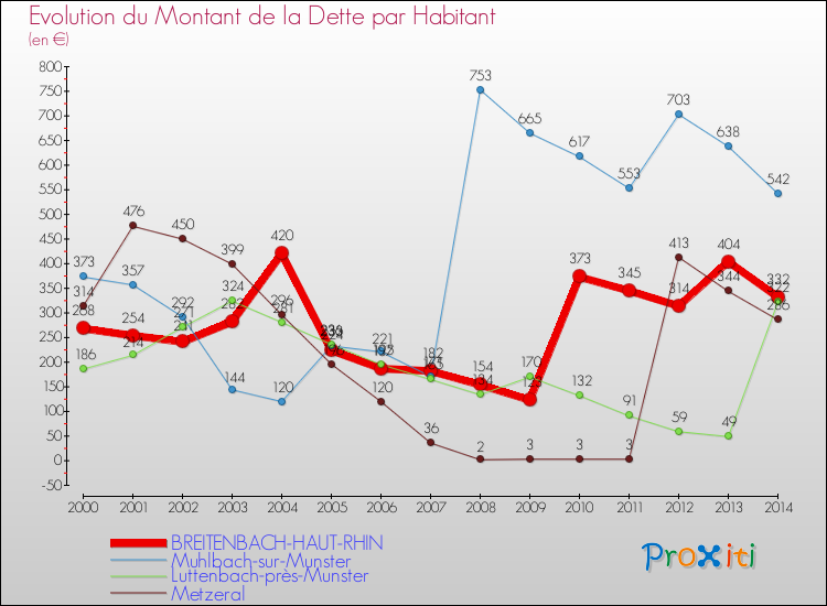 Evolution de la dette par habitant pour la commune de BREITENBACH-HAUT-RHIN et les communes proches de 2000 à 2014 Comparaison de la dette par habitant pour BREITENBACH-HAUT-RHIN et les communes voisines de 2000 à 2014