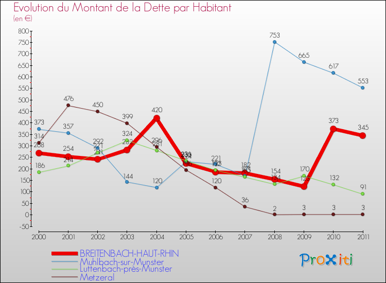 Evolution de la dette par habitant pour la commune de BREITENBACH-HAUT-RHIN et les communes proches Comparaison de la dette par habitant pour BREITENBACH-HAUT-RHIN et les communes voisines