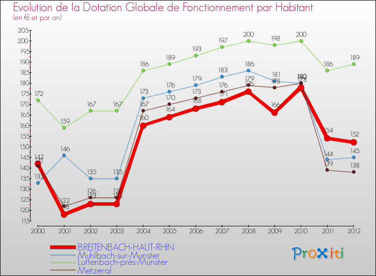 Evolution et montant de la dotation globale de fonctionnement par Habitant pour BREITENBACH-HAUT-RHIN et les communes proches Comparaison des dotations globales de fonctionnement par habitant pour BREITENBACH-HAUT-RHIN et les communes voisines