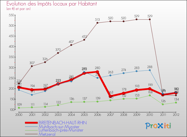 Evolution et montant des impôts locaux par Habitant pour BREITENBACH-HAUT-RHIN et les communes proches Comparaison des impôts locaux par habitant pour BREITENBACH-HAUT-RHIN et les communes voisines