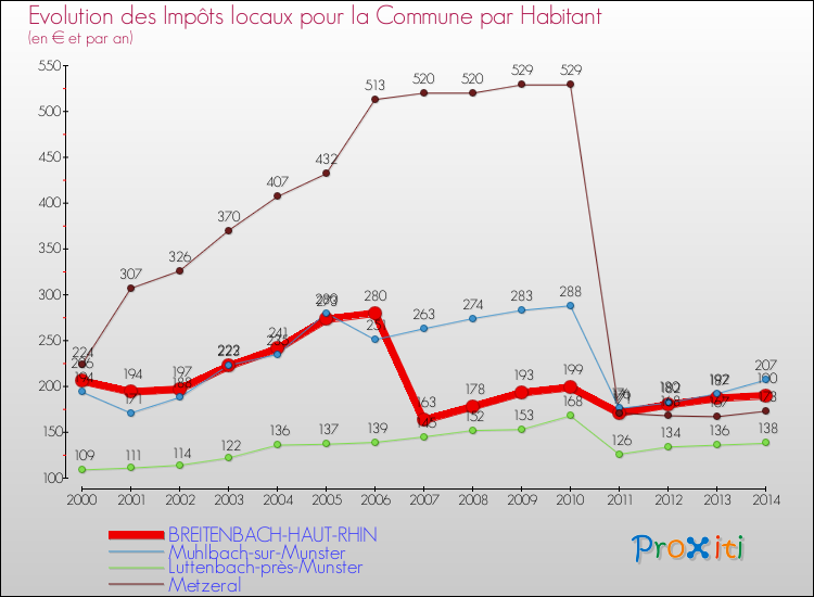 Evolution et montant des impôts locaux par Habitant pour BREITENBACH-HAUT-RHIN et les communes proches de 2000 à 2014 Comparaison des impôts locaux par habitant pour BREITENBACH-HAUT-RHIN et les communes voisines de 2000 à 2014