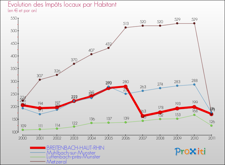 Evolution et montant des impôts locaux par Habitant pour BREITENBACH-HAUT-RHIN et les communes proches Comparaison des impôts locaux par habitant pour BREITENBACH-HAUT-RHIN et les communes voisines