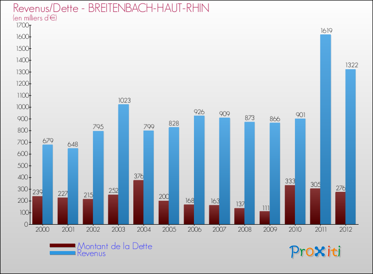 Evolution comparée de la dette et des revenus pour la commune de BREITENBACH-HAUT-RHIN de 2000 à 2012 Comparaison de la dette et des revenus pour BREITENBACH-HAUT-RHIN de 2000 à 2012