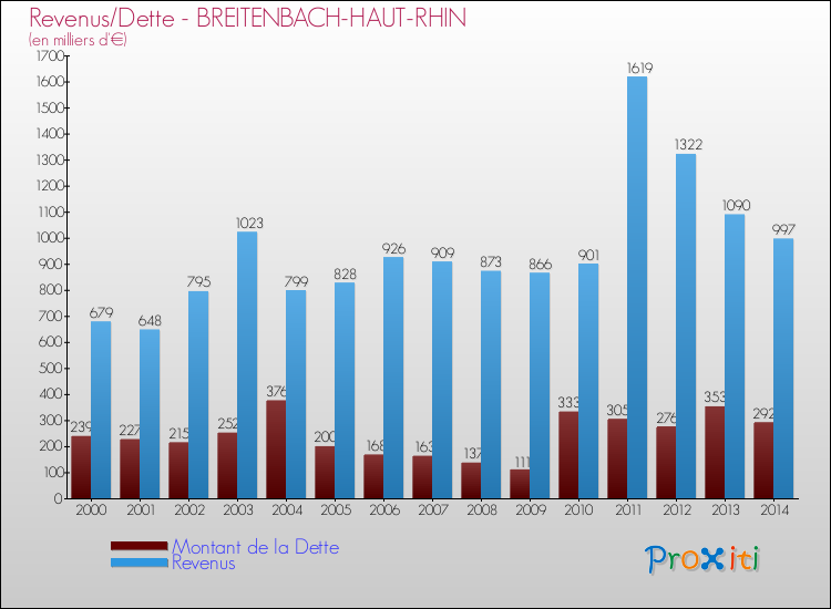 Evolution comparée de la dette et des revenus pour la commune de BREITENBACH-HAUT-RHIN de 2000 à 2014 Comparaison de la dette et des revenus pour BREITENBACH-HAUT-RHIN de 2000 à 2014