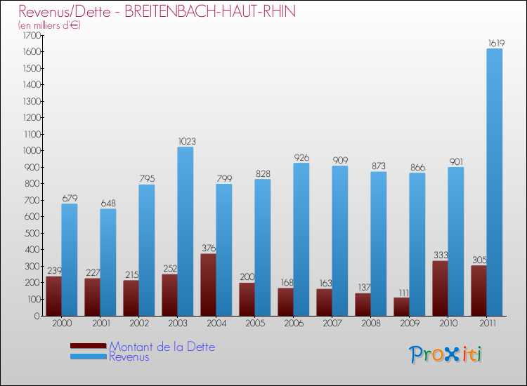 Evolution comparée de la dette et des revenus pour la commune de BREITENBACH-HAUT-RHIN de 2000 à 2011 Comparaison de la dette et des revenus pour BREITENBACH-HAUT-RHIN de 2000 à 2011