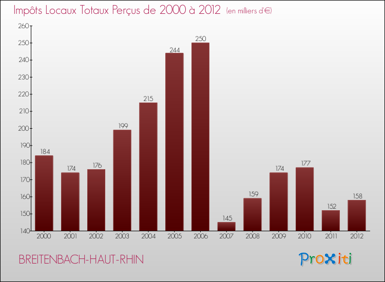 Evolution des Impôts Locaux pour la commune de BREITENBACH-HAUT-RHIN de 2000 à 2012 Evolution des Impôts Locaux pour BREITENBACH-HAUT-RHIN de 2000 à 2012