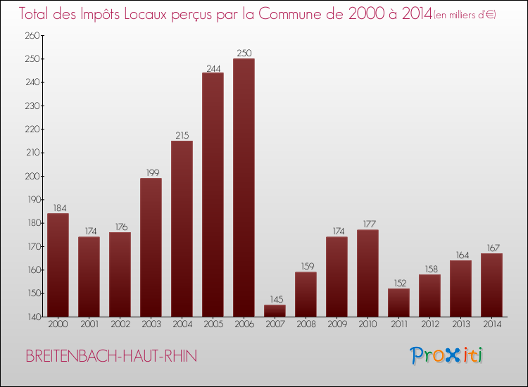 Evolution des Impôts Locaux pour la commune de BREITENBACH-HAUT-RHIN de 2000 à 2014 Evolution des Impôts Locaux pour BREITENBACH-HAUT-RHIN de 2000 à 2014